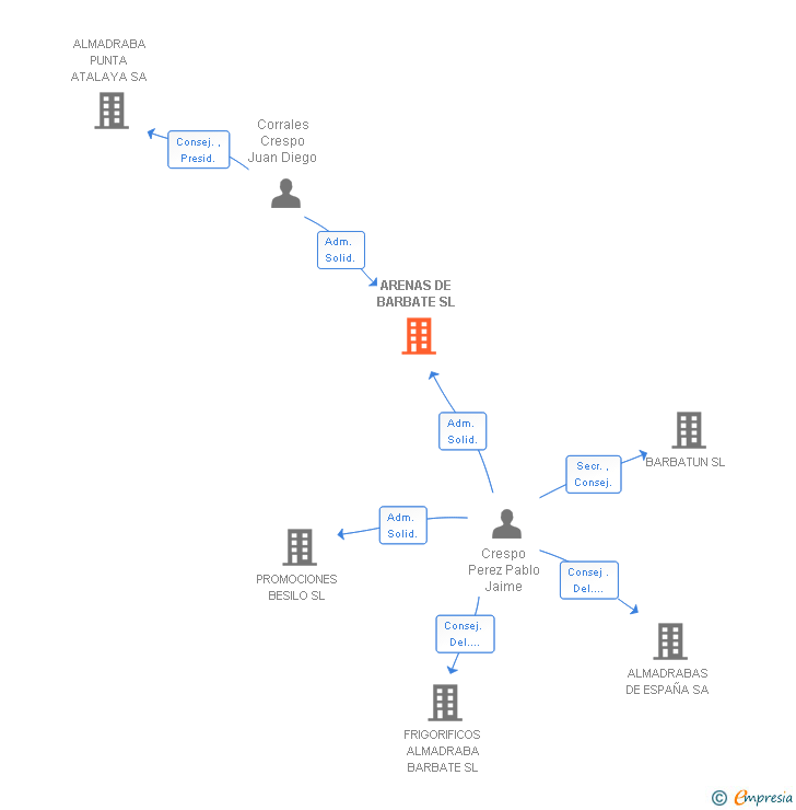 Vinculaciones societarias de ARENAS DE BARBATE SL