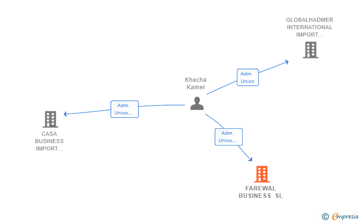 Vinculaciones societarias de FAREWAL BUSINESS SL