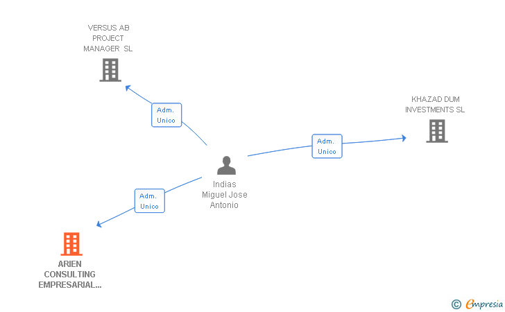 Vinculaciones societarias de ARIEN CONSULTING EMPRESARIAL SL
