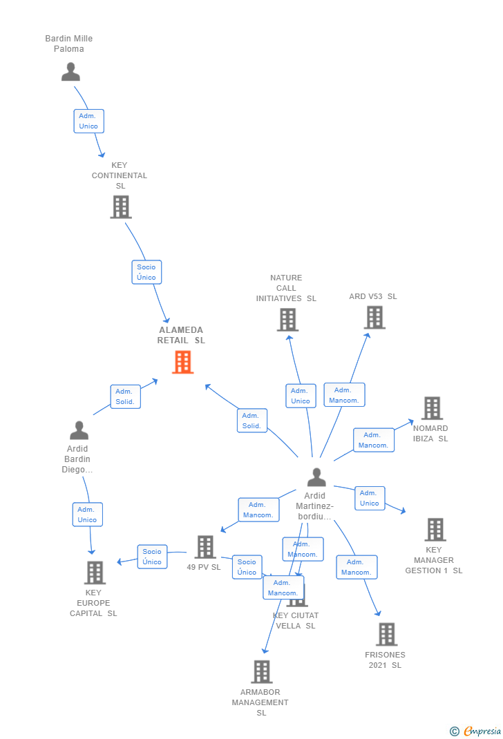 Vinculaciones societarias de ALAMEDA RETAIL SL