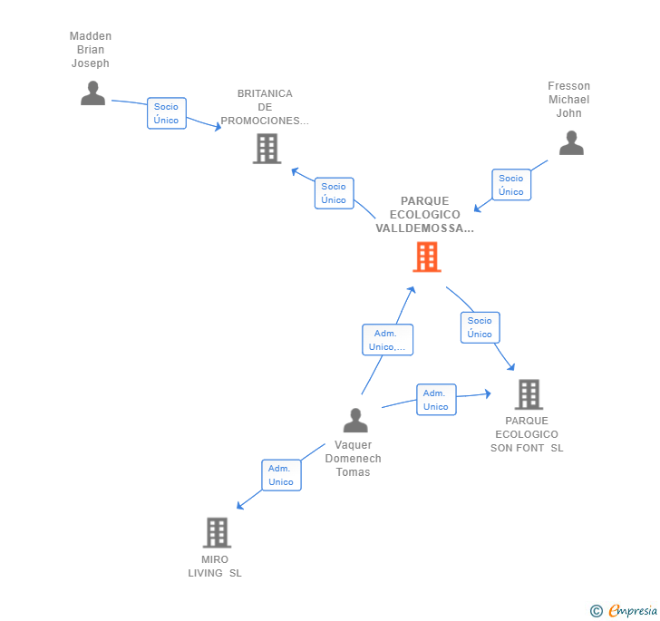 Vinculaciones societarias de PARQUE ECOLOGICO VALLDEMOSSA SL