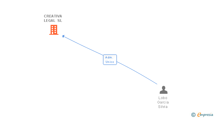 Vinculaciones societarias de CREATIVA LEGAL SL