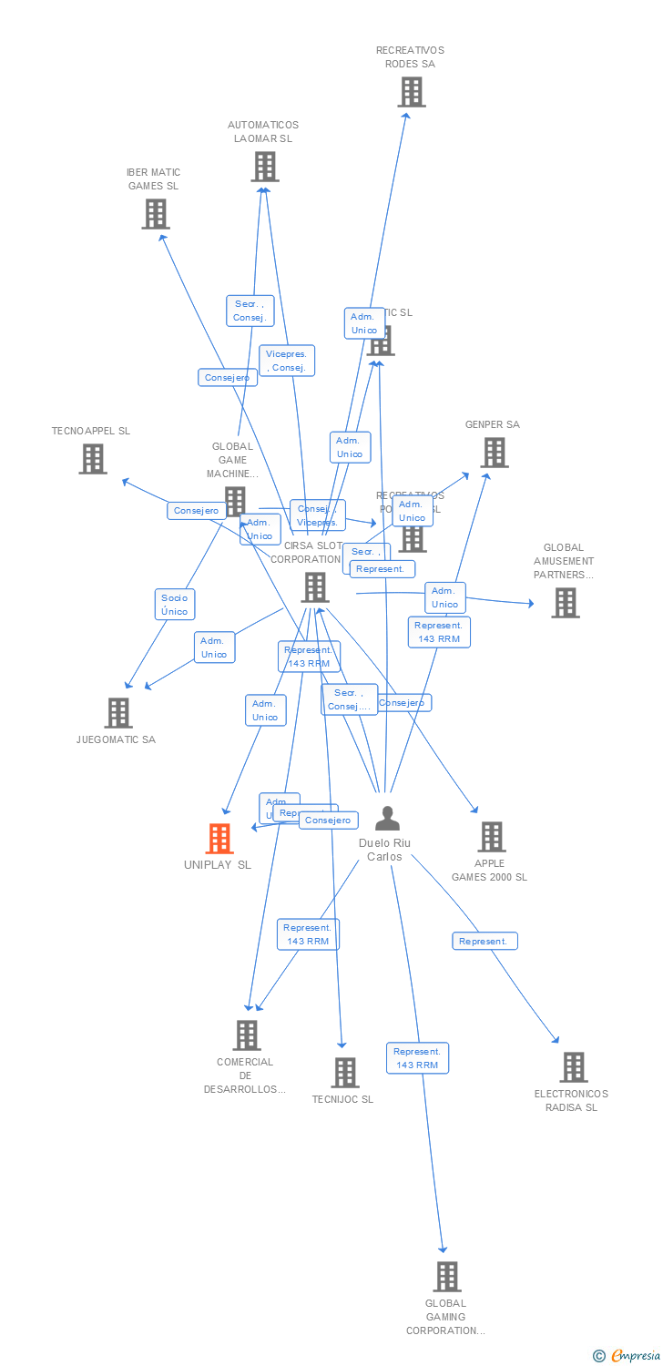 Vinculaciones societarias de UNIPLAY SA