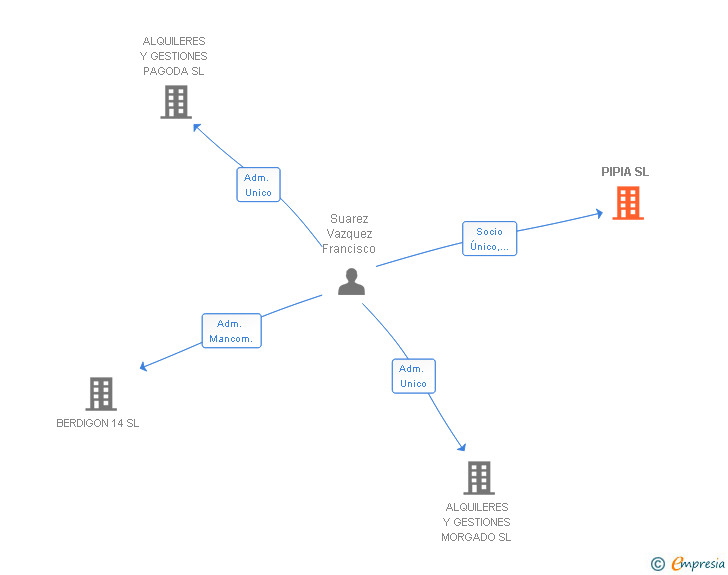 Vinculaciones societarias de PIPIA SL