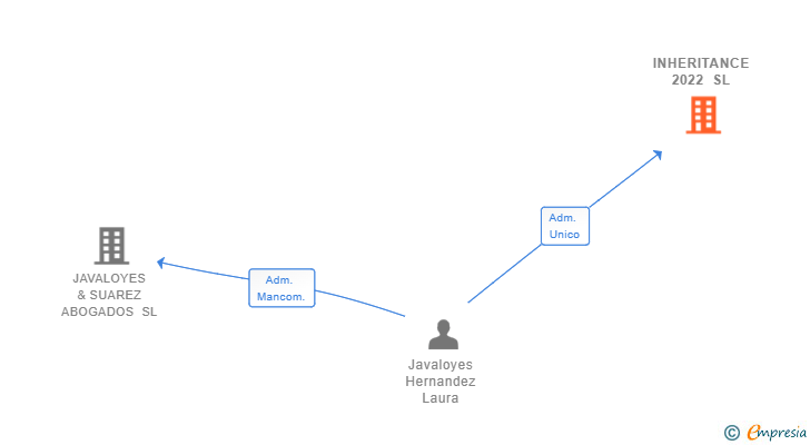 Vinculaciones societarias de INHERITANCE 2022 SL
