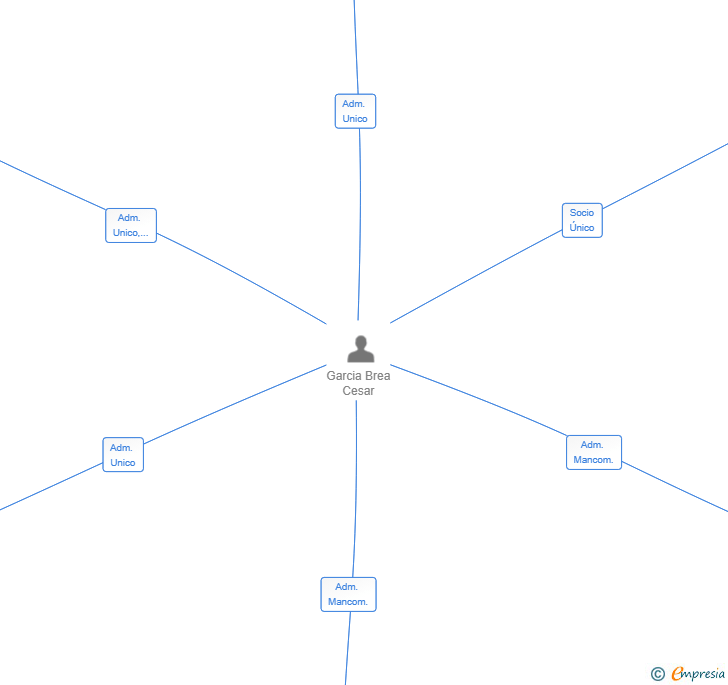 Vinculaciones societarias de GBREA SL