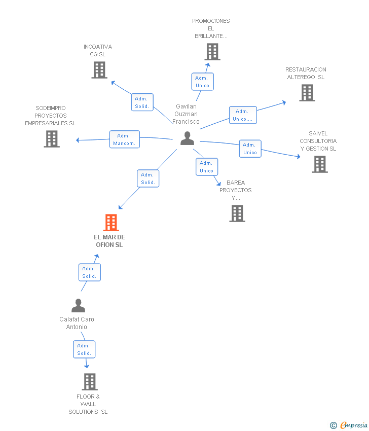 Vinculaciones societarias de EL MAR DE OFION SL