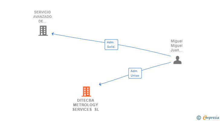 Vinculaciones societarias de DITECBA METROLOGY SERVICES SL