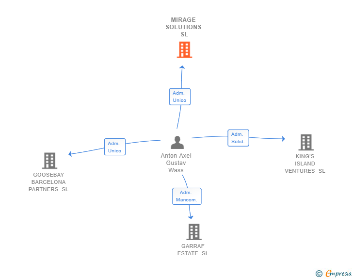 Vinculaciones societarias de MIRAGE SOLUTIONS SL