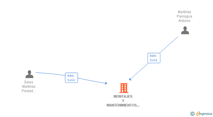 Vinculaciones societarias de MONTAJES Y MANTENIMIENTOS ELECTRICOS ENIX SL