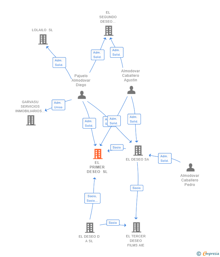 Vinculaciones societarias de EL PRIMER DESEO SL