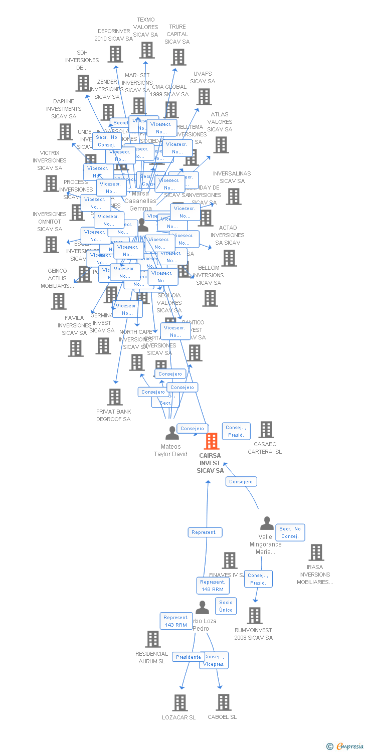 Vinculaciones societarias de CAIRSA INVEST SICAV SA