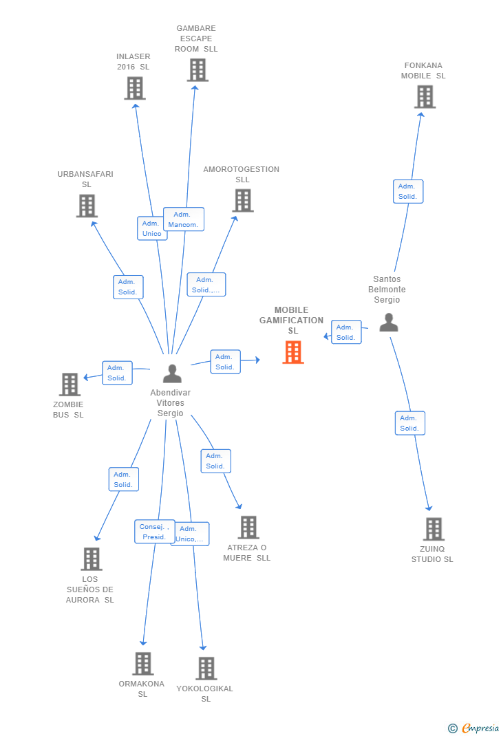 Vinculaciones societarias de MOBILE GAMIFICATION SL (EXTINGUIDA)