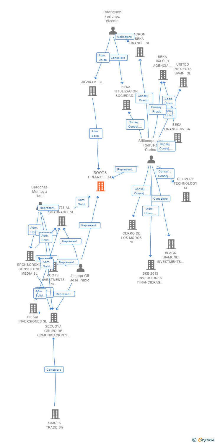 Vinculaciones societarias de ROOTS FINANCE SL