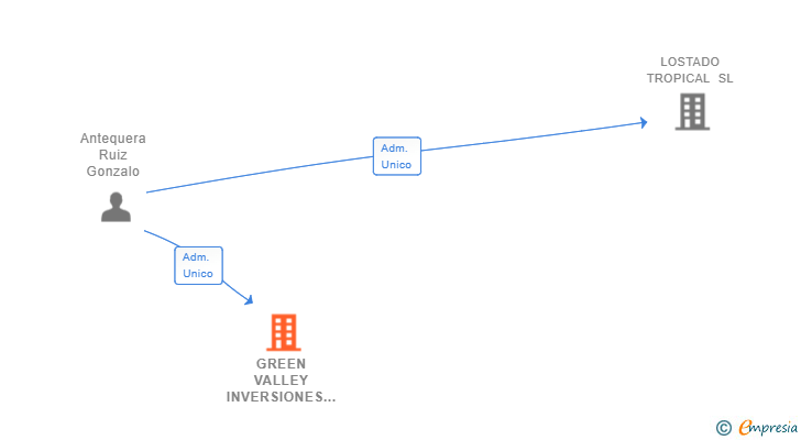 Vinculaciones societarias de GREEN VALLEY INVERSIONES SL