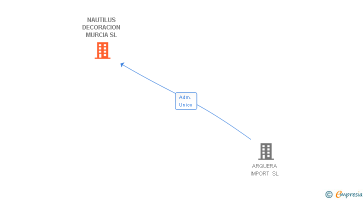 Vinculaciones societarias de NAUTILUS DECORACION MURCIA SL