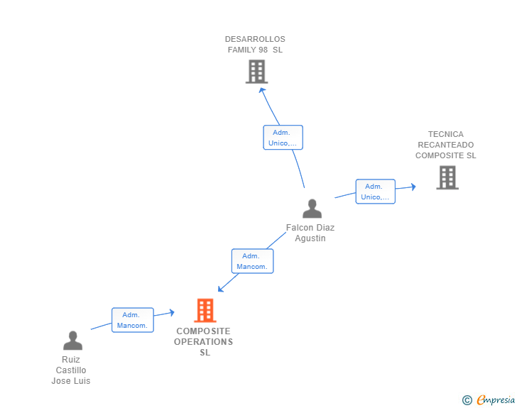 Vinculaciones societarias de COMPOSITE OPERATIONS SL