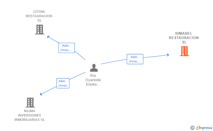 Vinculaciones societarias de RIMABEL RESTAURACION SL
