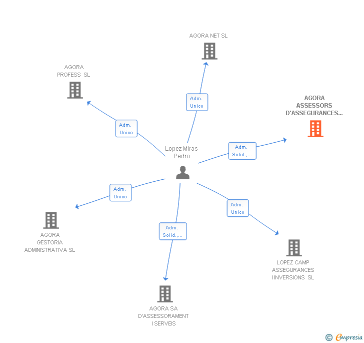 Vinculaciones societarias de AGORA ASSESSORS D'ASSEGURANCES SL