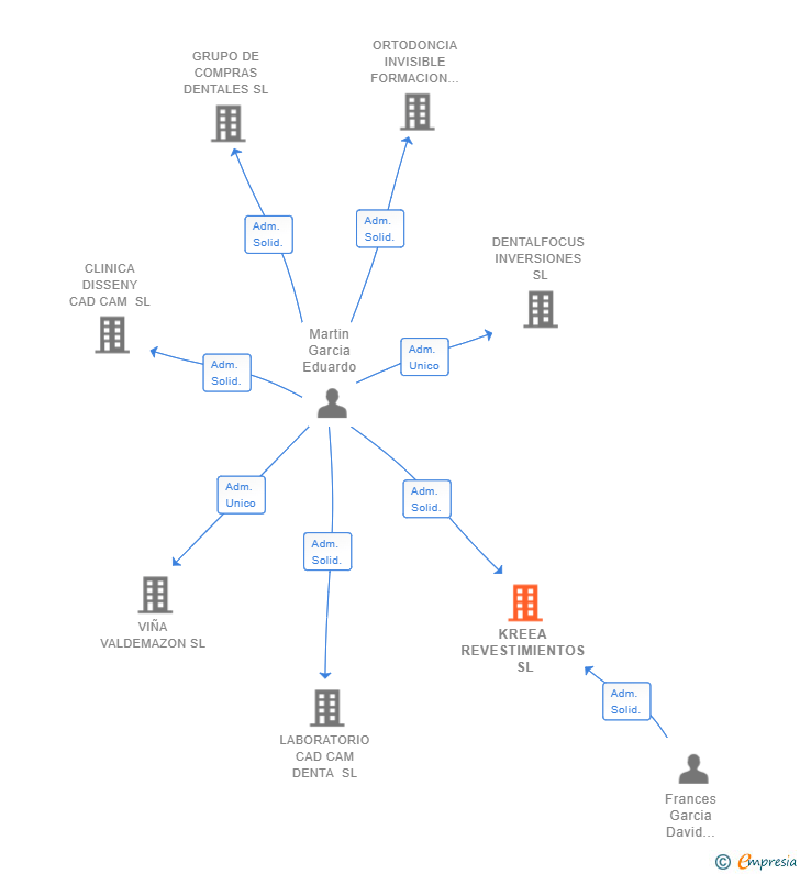 Vinculaciones societarias de KREEA REVESTIMIENTOS SL