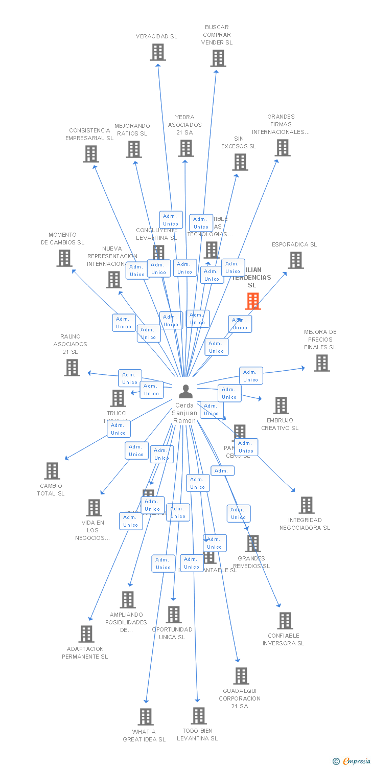 Vinculaciones societarias de KILIAN TENDENCIAS SL