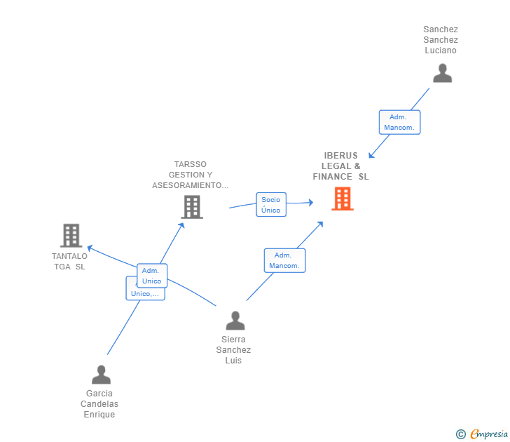 Vinculaciones societarias de IBERUS LEGAL & FINANCE SL