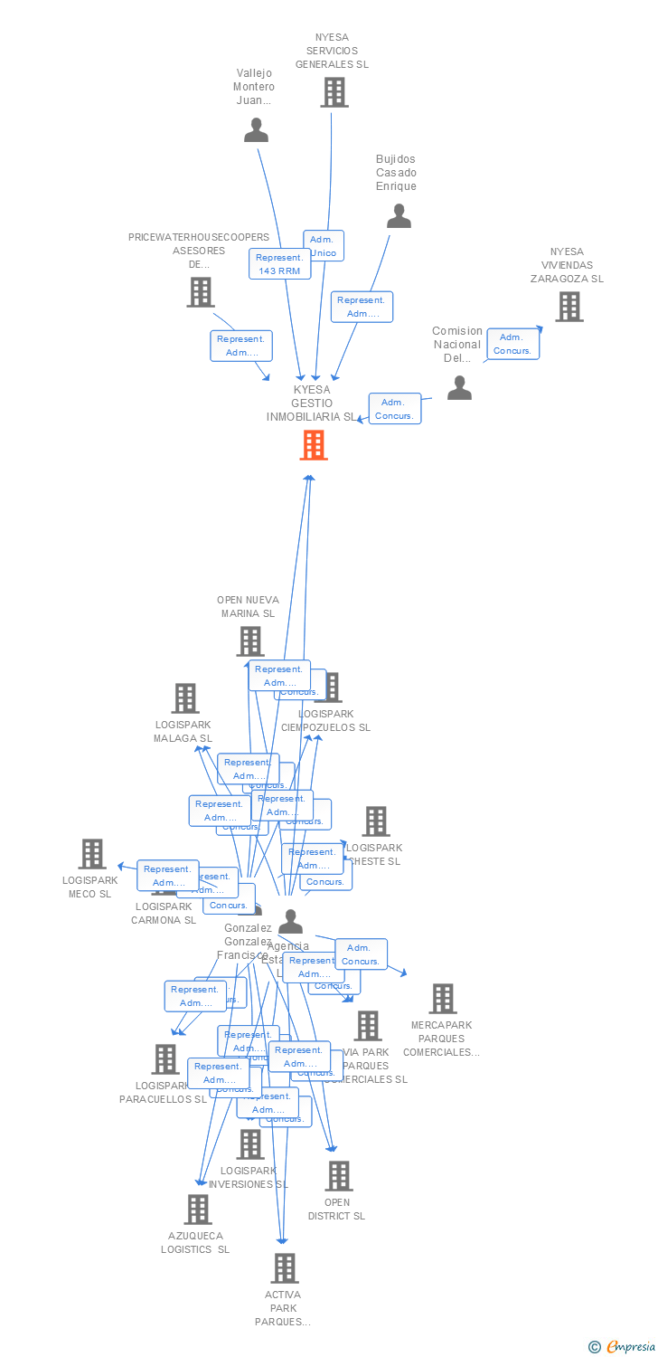 Vinculaciones societarias de KYESA GESTIO INMOBILIARIA SL