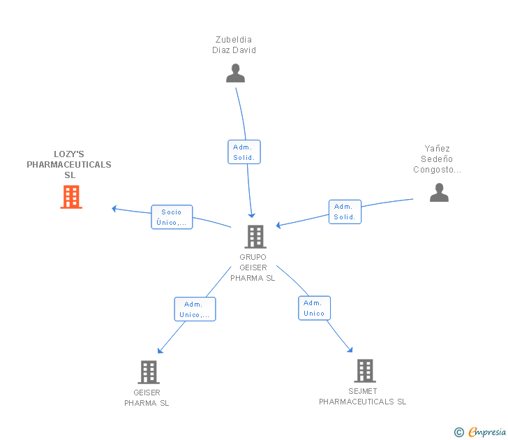 Vinculaciones societarias de LOZY'S PHARMACEUTICALS SL