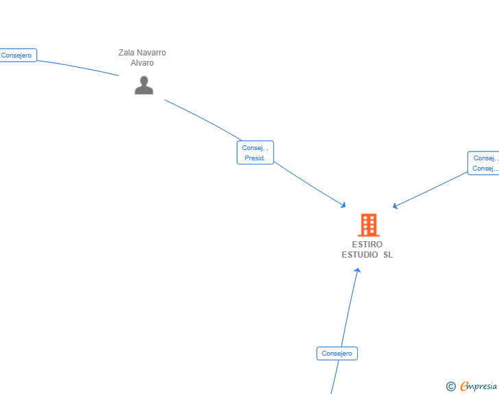 Vinculaciones societarias de ESTIRO ESTUDIO SL