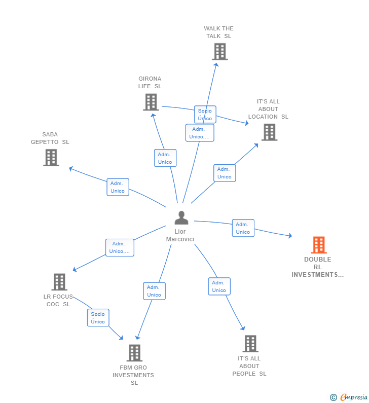 Vinculaciones societarias de DOUBLE RL INVESTMENTS SL