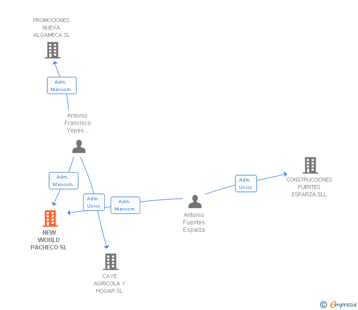 Vinculaciones societarias de NEW WORLD PACHECO SL