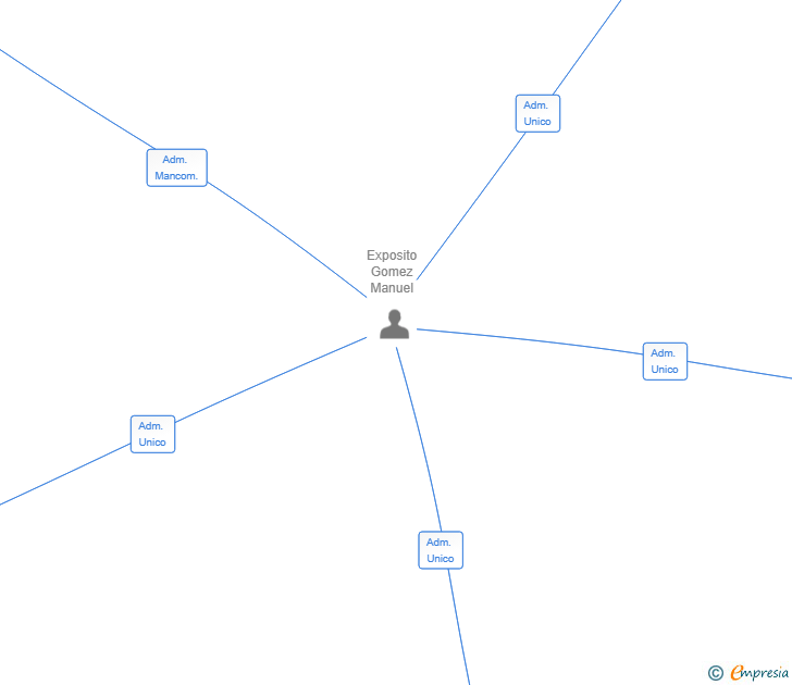 Vinculaciones societarias de SERVICIOS INTEGRALES EL CAÑUELO SL