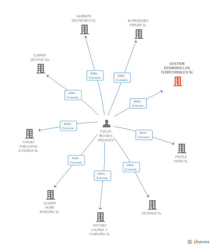 Vinculaciones societarias de GESTION DESARROLLOS TERRITORIALES SL
