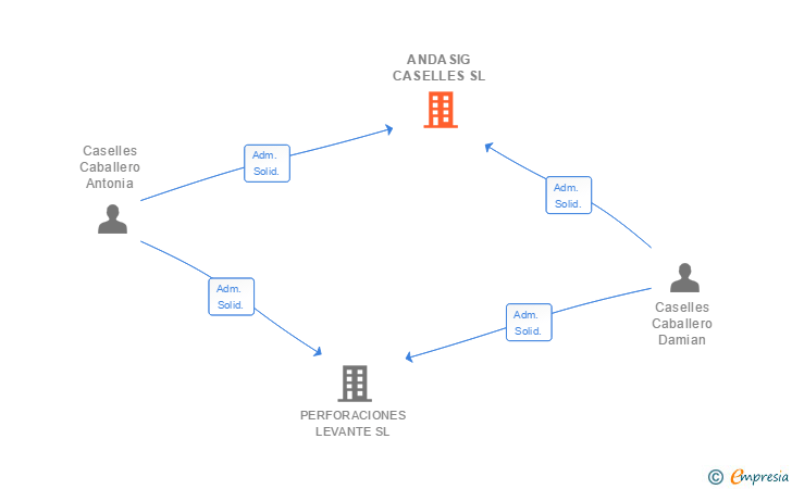 Vinculaciones societarias de ANDASIG CASELLES SL