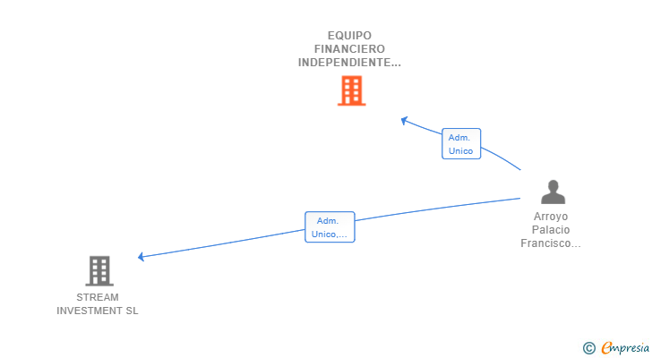 Vinculaciones societarias de EQUIPO FINANCIERO INDEPENDIENTE SL