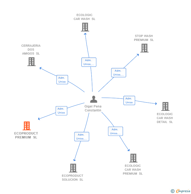 Vinculaciones societarias de ECOPRODUCT PREMIUM SL