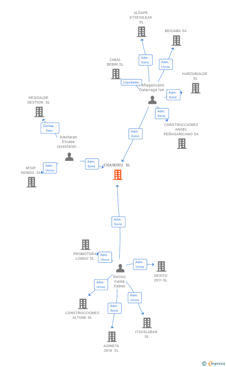 Vinculaciones societarias de ERAIKIRU SL