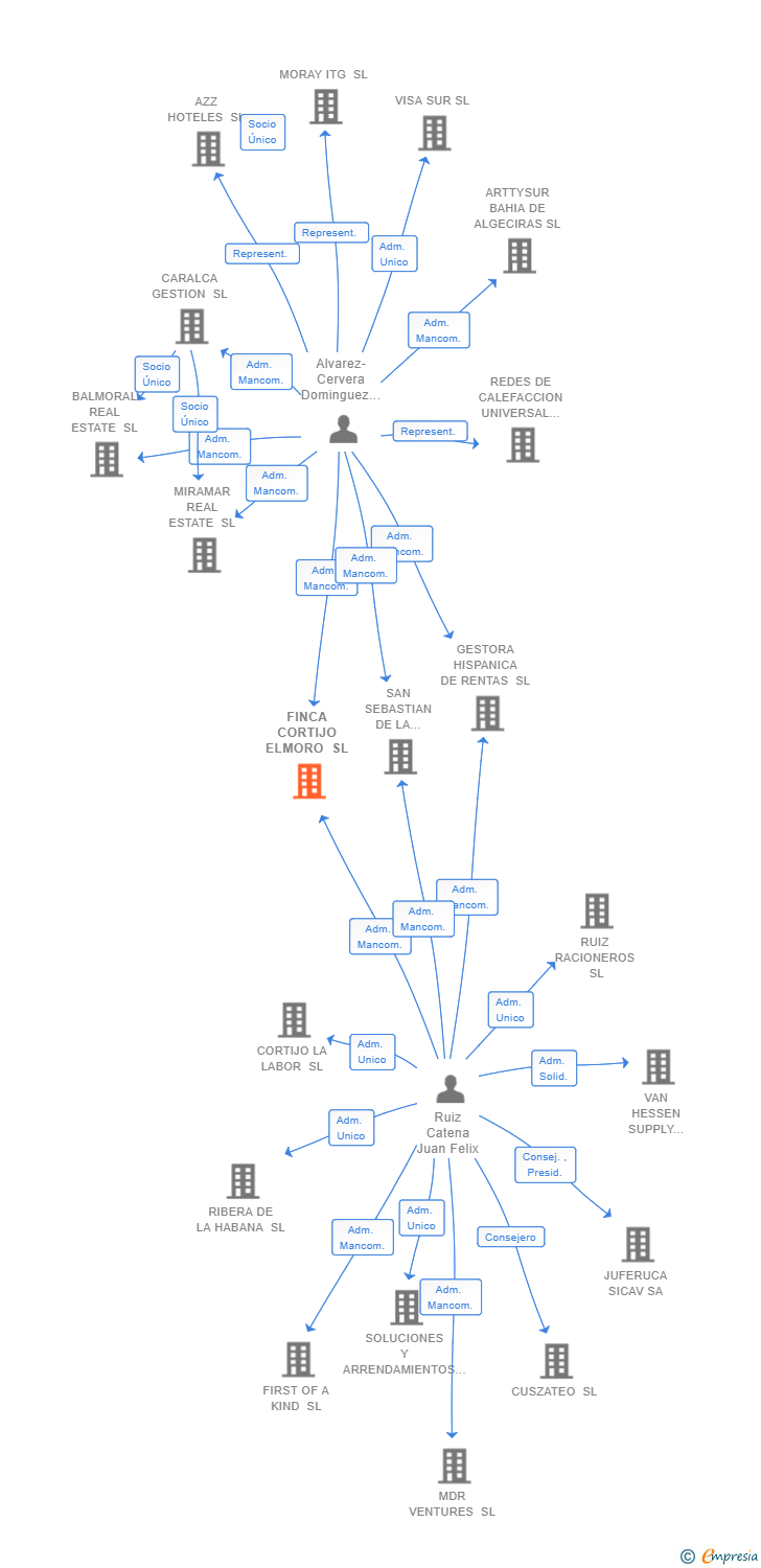 Vinculaciones societarias de FINCA CORTIJO ELMORO SL