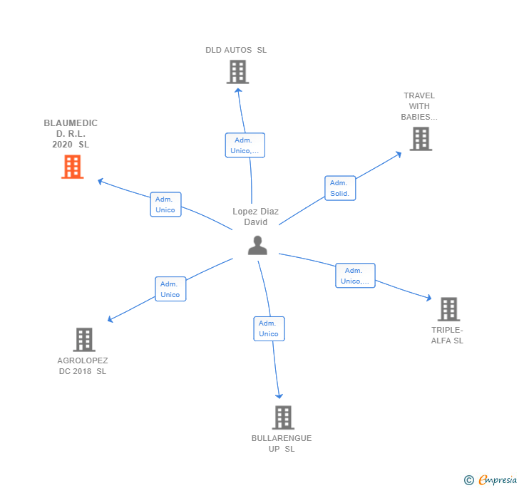 Vinculaciones societarias de BLAUMEDIC D.R.L. 2020 SL