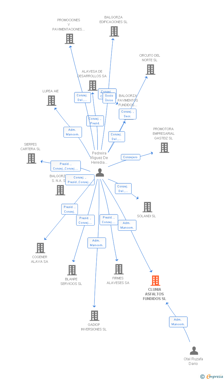 Vinculaciones societarias de CLUNIA ASFALTOS FUNDIDOS SL