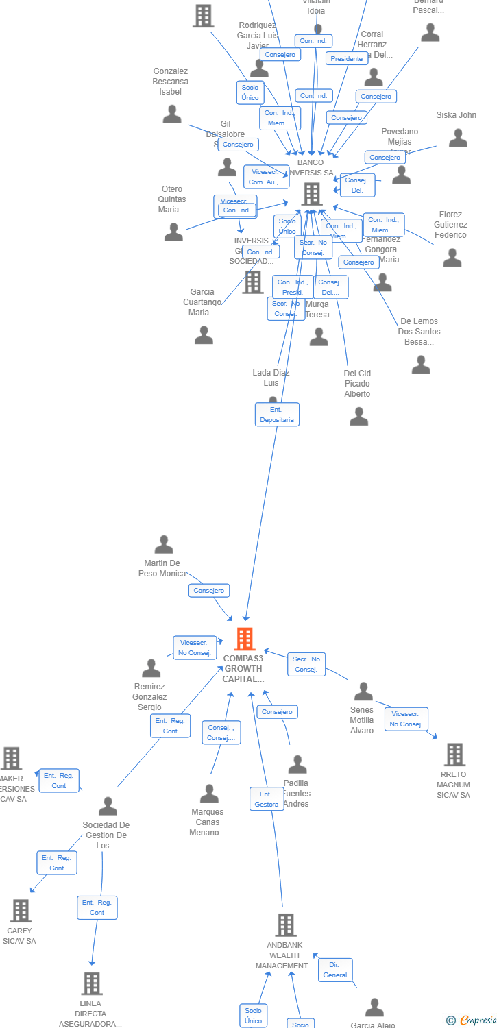Vinculaciones societarias de COMPAS3 GROWTH CAPITAL SIL SA