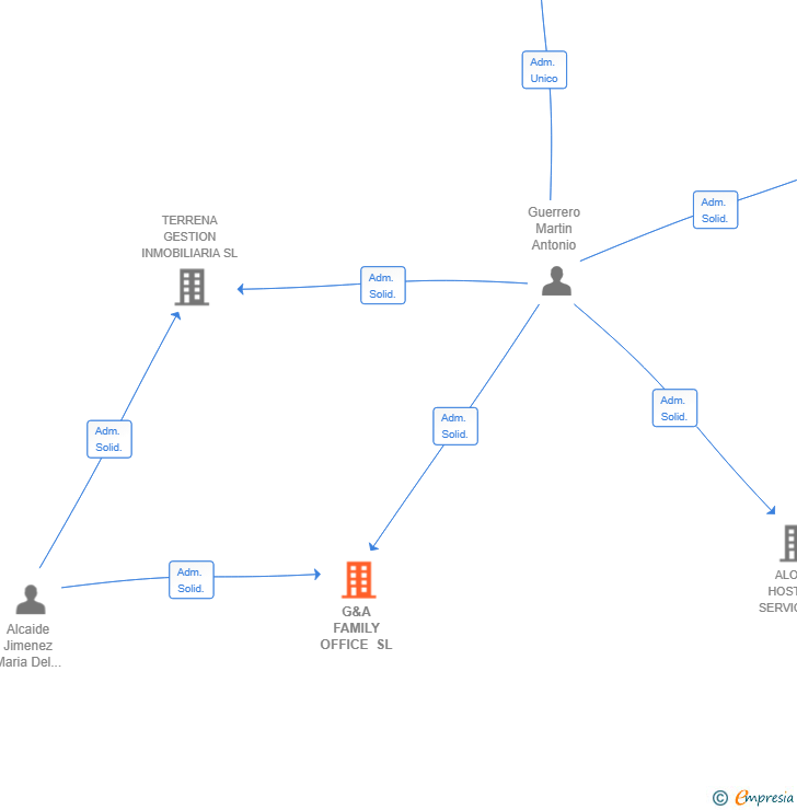 Vinculaciones societarias de G&A FAMILY OFFICE SL