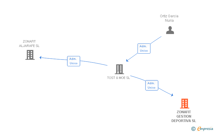 Vinculaciones societarias de ZONAFIT GESTION DEPORTIVA SL