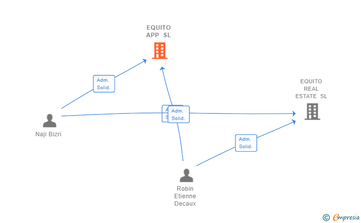 Vinculaciones societarias de EQUITO APP SL