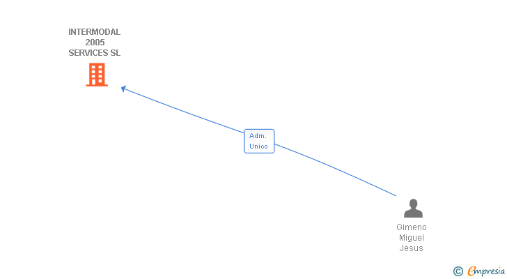 Vinculaciones societarias de INTERMODAL 2005 SERVICES SL (EXTINGUIDA)