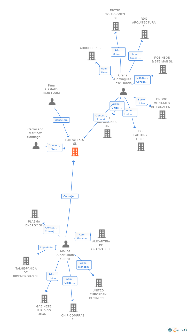 Vinculaciones societarias de EJIDOLISIS SL