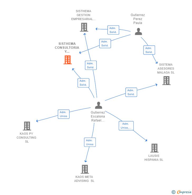 Vinculaciones societarias de SISTHEMA CONSULTORIA Y ADMINISTRACION SL