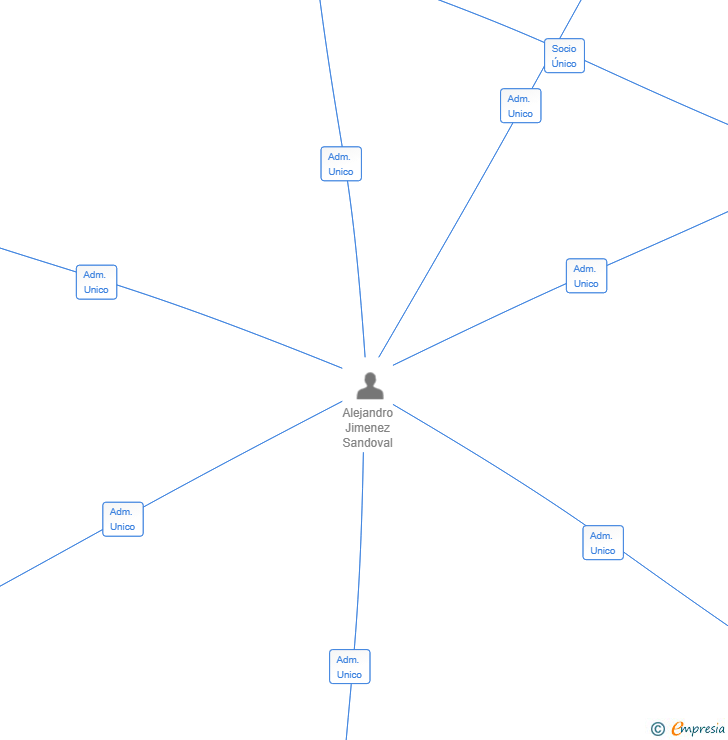 Vinculaciones societarias de SPV MUNERROBLEDO FV SL
