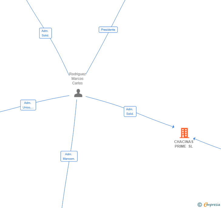 Vinculaciones societarias de CHACINAS PRIME SL