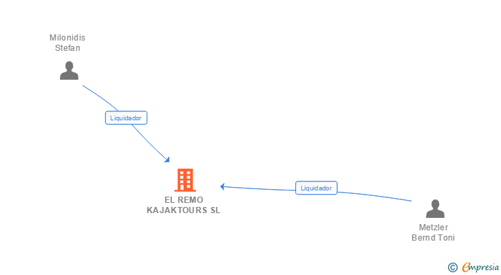 Vinculaciones societarias de EL REMO KAJAKTOURS SL
